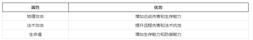 晶核镰卫走什么属性强化好-第2张图片-零力游戏日记