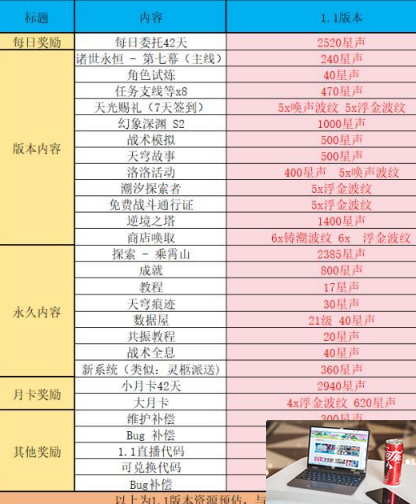 鸣潮1.1能获取多少抽-鸣潮1.1星声汇总-第2张图片-零力游戏日记