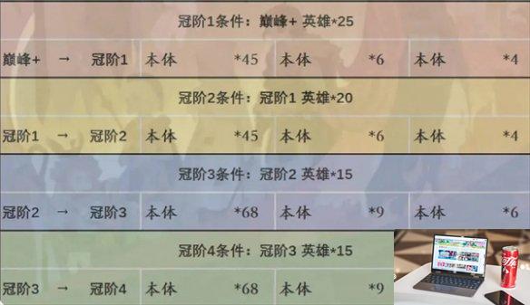 剑与远征启程英雄进阶消耗表一览-第3张图片-零力游戏日记